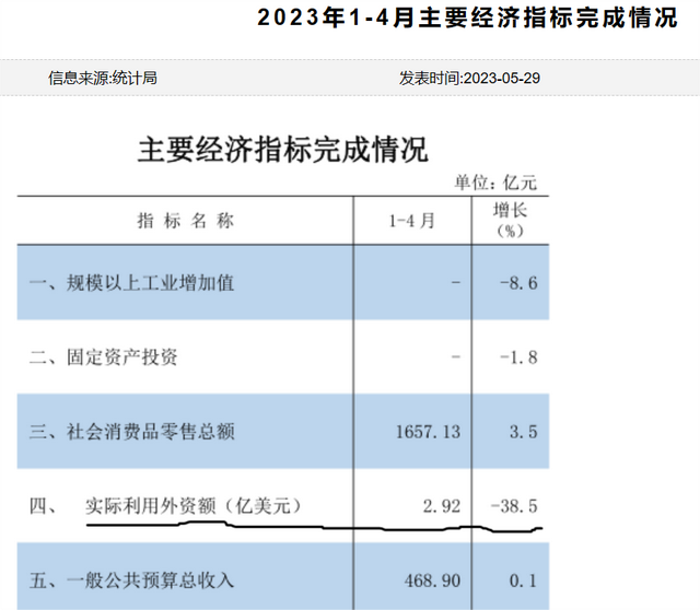 降38%！福建两地实际使用外资断崖式下跌-3.jpg