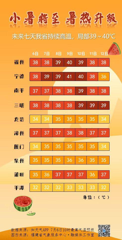 热度拉满！未来一周福建持续性高温 局地或破40℃-1.jpg