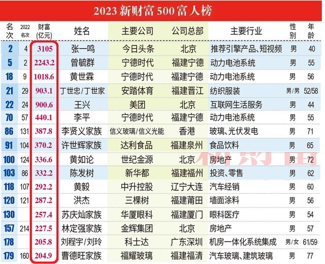 2023年福建新首富：身价相当于16个曹德旺，8个黄如论，4个丁志忠-19.jpg
