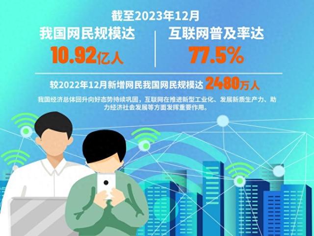 第53次《中国互联网络发展状况统计报告》显示我国互联网普及率达77.5%