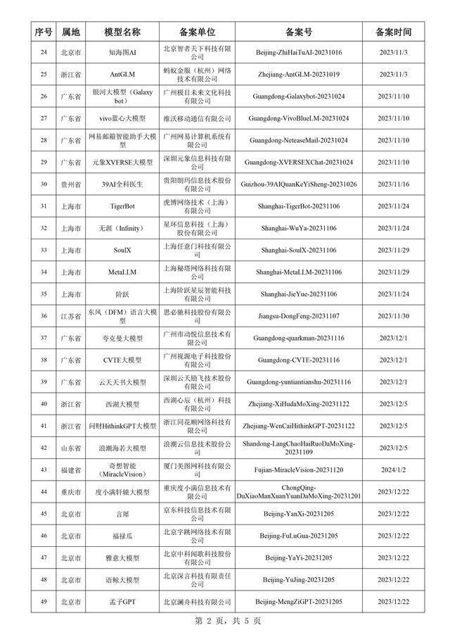 117款生成式人工智能服务已备案，大模型底层创新够了吗？