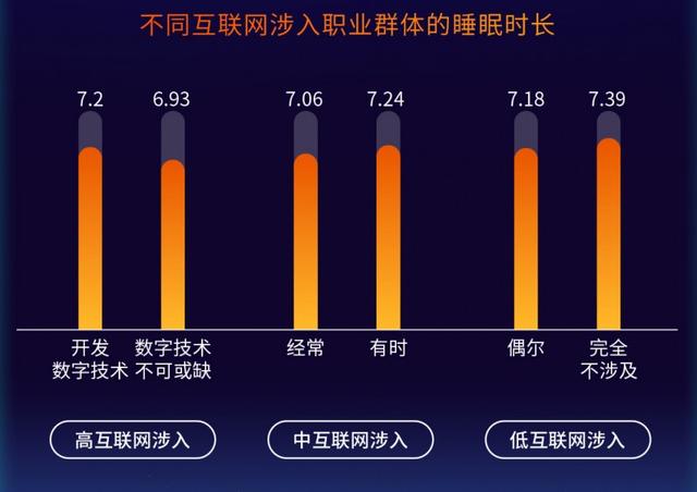 喜临门发布《中国睡眠研究报告2024》：涉入互联网程度越深的职业，睡眠时长越短