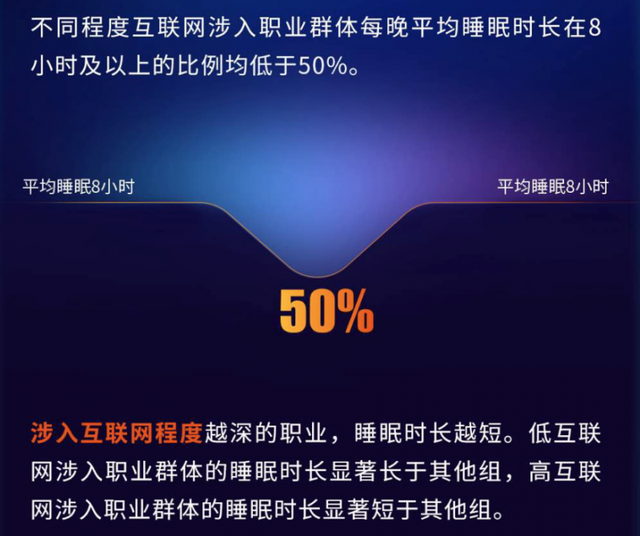 喜临门发布《中国睡眠研究报告2024》：涉入互联网程度越深的职业，睡眠时长越短