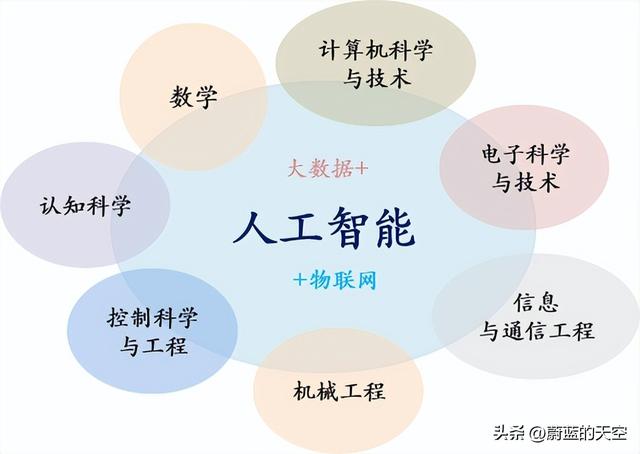 无专业不智能！智能、智慧专业都是在蹭热度吗？