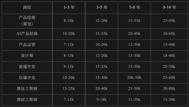 揭秘互联网打工人薪资：你在金字塔哪一层？