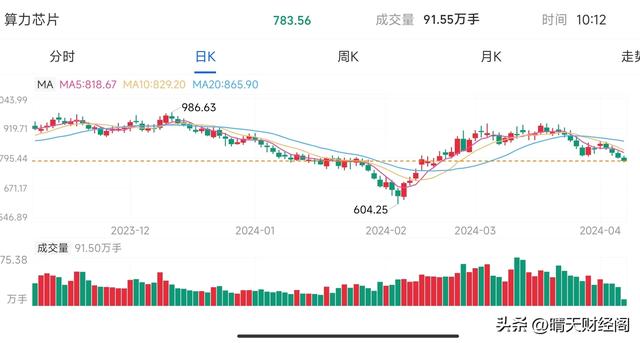 科技全线大跌！人工智能熄火了？