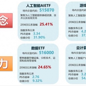 推动人工智能在制造环节深度应用！人工智能AI主题相关ETF涨跌互现，资金加速抢筹趋势明显