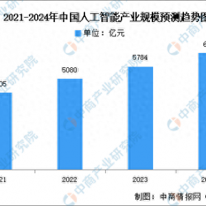 2024年中国新一代人工智能市场现状及发展前景预测分析