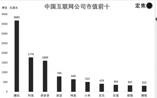 中国互联网公司市值Top10（有点没想到）