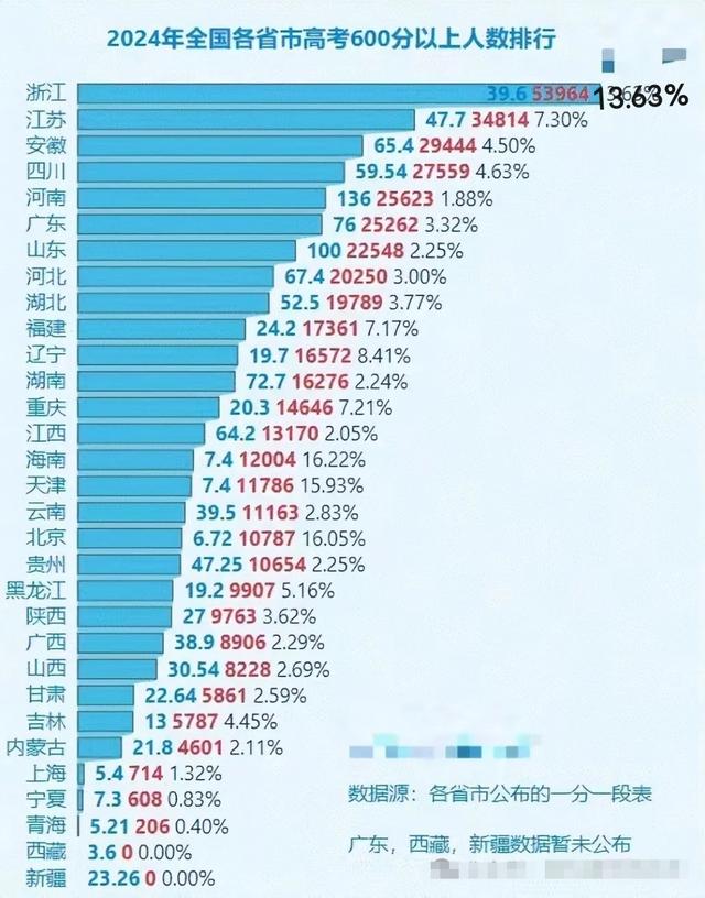 2024高考背后中国各省教育实力排名盘点，兼谈各省教育发展