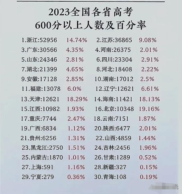 2024高考背后中国各省教育实力排名盘点，兼谈各省教育发展