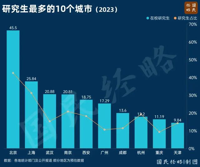 中国教育10大城市排名：北京第1，广州大放异彩，深圳未上榜