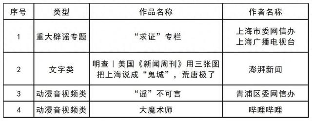 “第六届互联网辟谣优秀作品”揭晓 ，澎湃作品入选