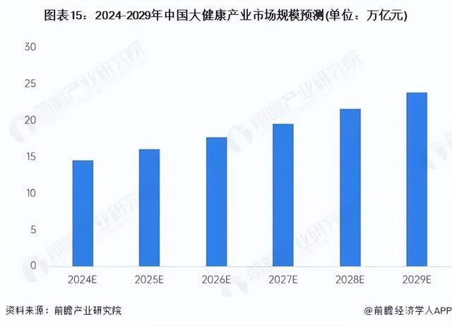 2024年中国大健康行业全景图谱
