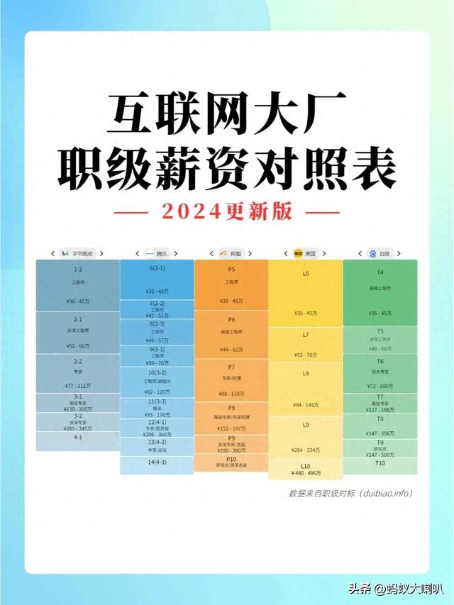 2024国内互联网大厂职级和薪资一览