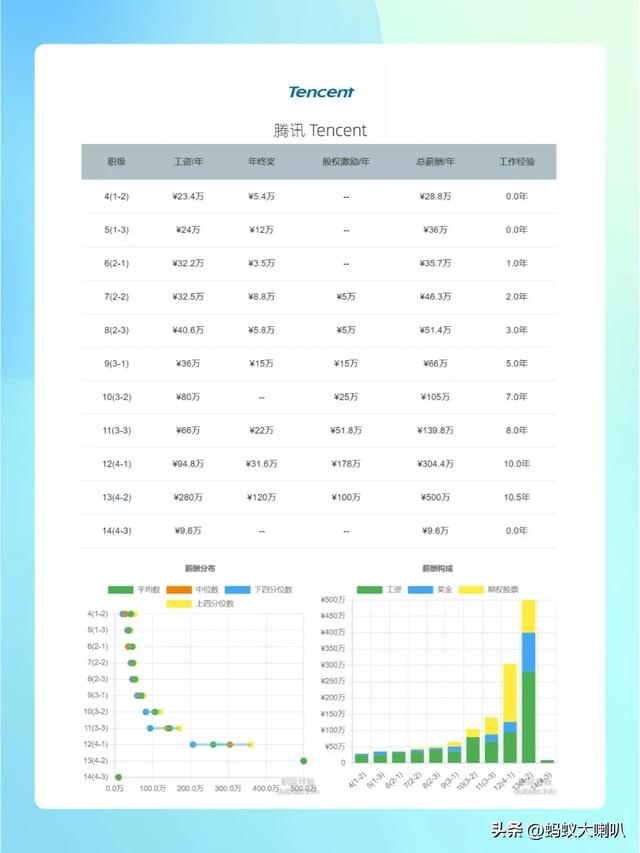 2024国内互联网大厂职级和薪资一览
