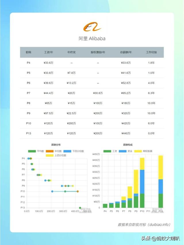 2024国内互联网大厂职级和薪资一览