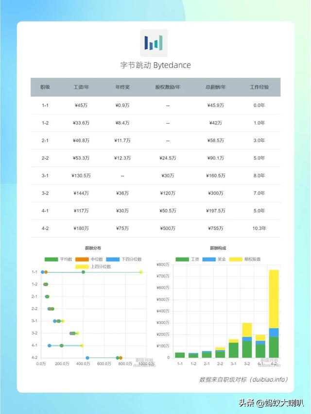 2024国内互联网大厂职级和薪资一览