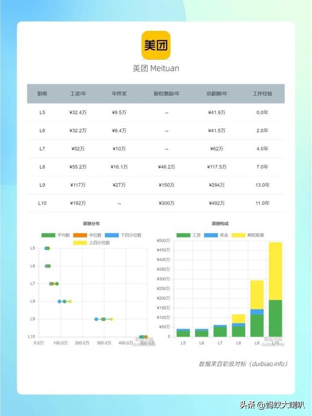 2024国内互联网大厂职级和薪资一览