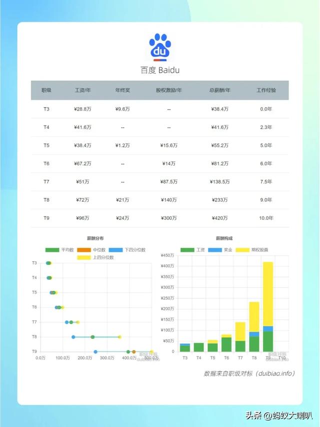 2024国内互联网大厂职级和薪资一览