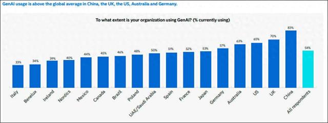 调查： 全球16个国家和地区中的生成式人工智能应用率，中国排名第一