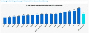 调查： 全球16个国家和地区中的生成式人工智能应用率，中国排名第一