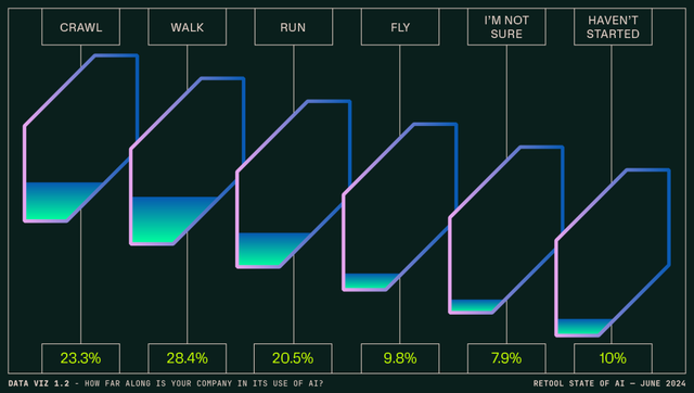 AI 正在取代工作岗位、ChatBot 进入厌倦期、向量数据库崛起，人工智能现状报告有这些重要发现！