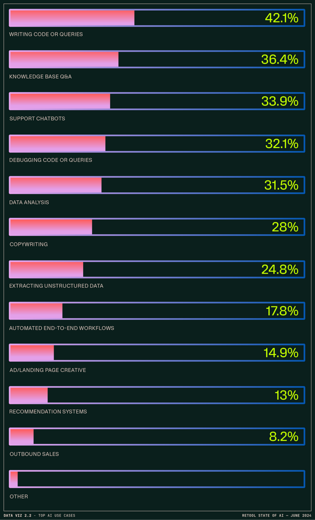 AI 正在取代工作岗位、ChatBot 进入厌倦期、向量数据库崛起，人工智能现状报告有这些重要发现！