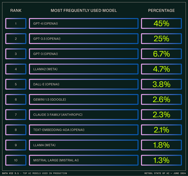 AI 正在取代工作岗位、ChatBot 进入厌倦期、向量数据库崛起，人工智能现状报告有这些重要发现！
