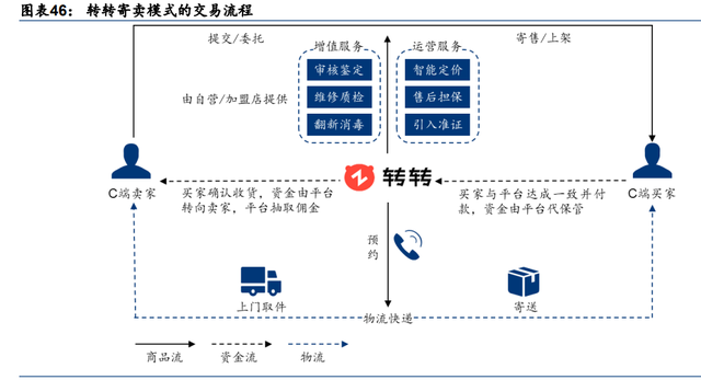 互联网行业专题研究：二手电商，前路漫漫亦灿灿