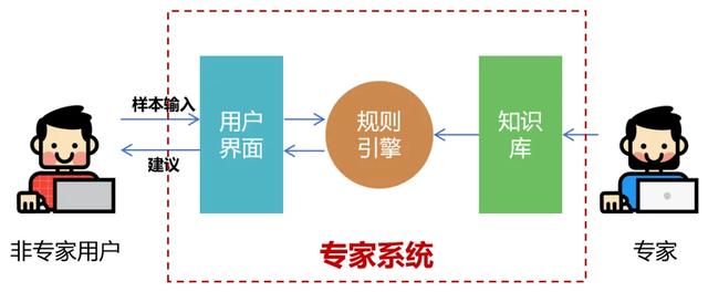 入门必读！写给初学者的人工智能简史！