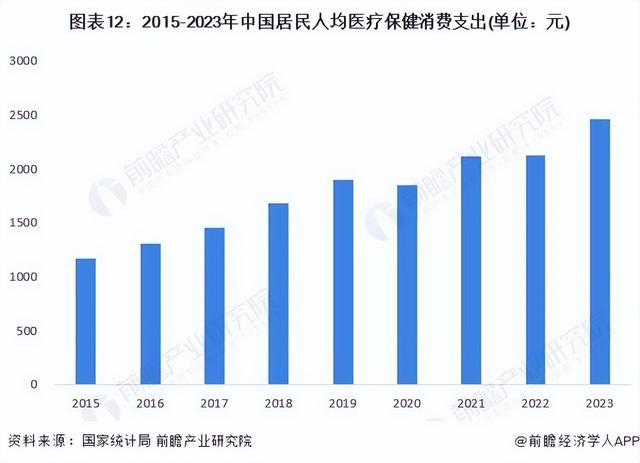2024年中国战略性新兴产业之——大健康产业全景图谱