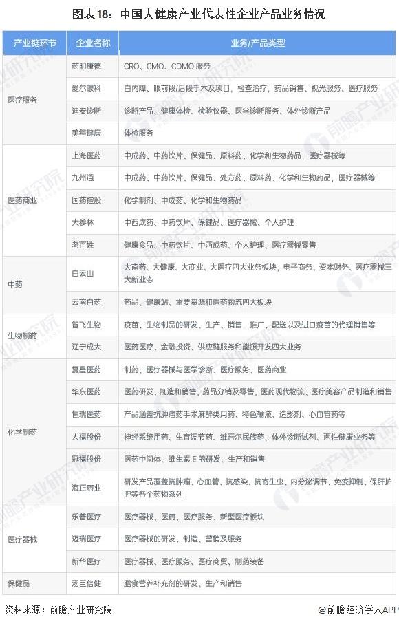 2024年中国战略性新兴产业之——大健康产业全景图谱