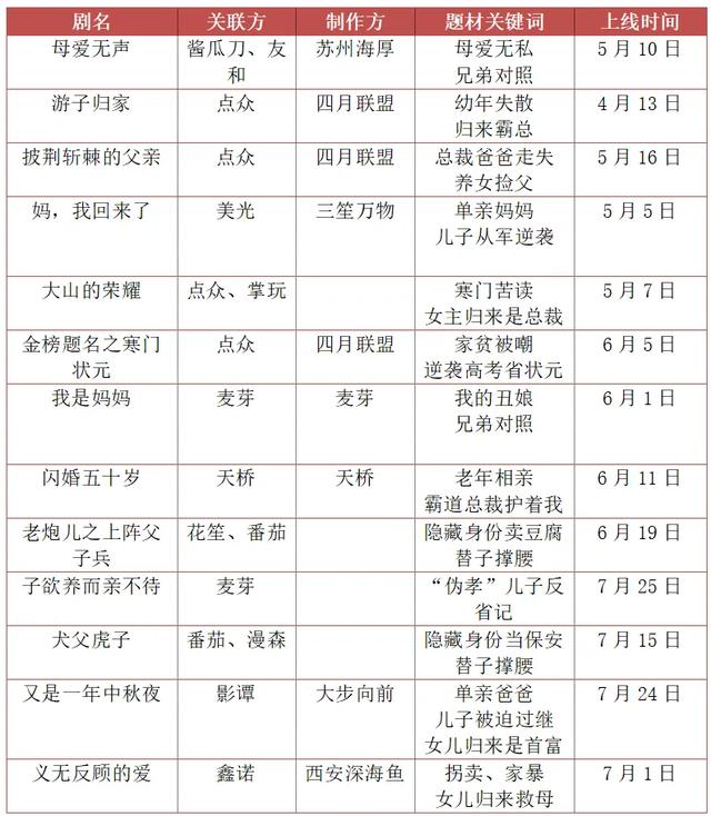 万想不到，中老年题材成了微短剧的扛把子